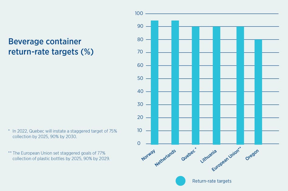 Infographic beverage container return rate targets