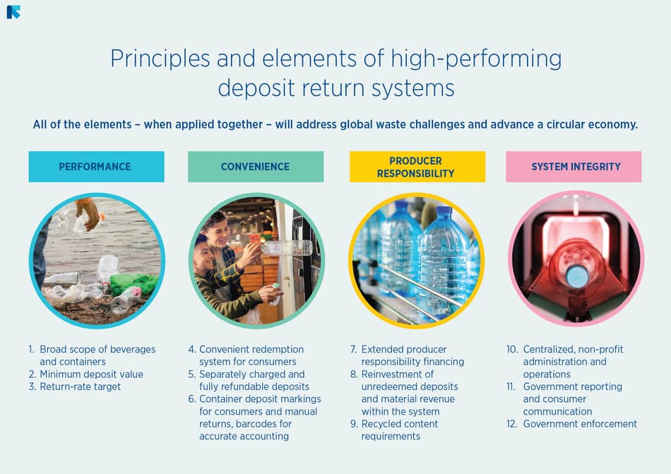 Infographic Principles Deposit Return Systems